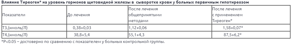 Тиреоген клинические испытания