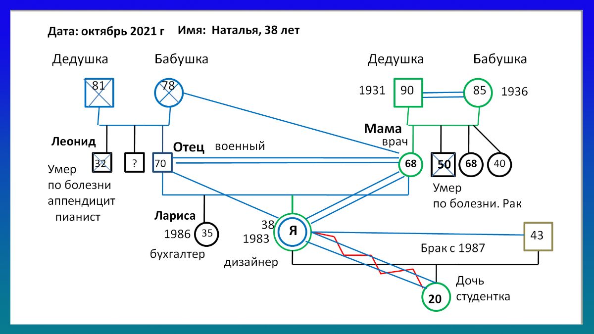 Семейная генограмма