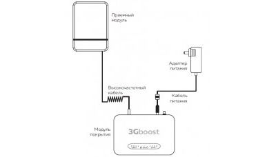 3Gboost - Мощный и простой в установке готовый комплект 3G UMTS 2100 репитер, площадь покрытия до 500 кв.м.