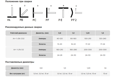 Проволока сварочная по нержавейке ER-308LSi ф 1,2 (по 5 кг)