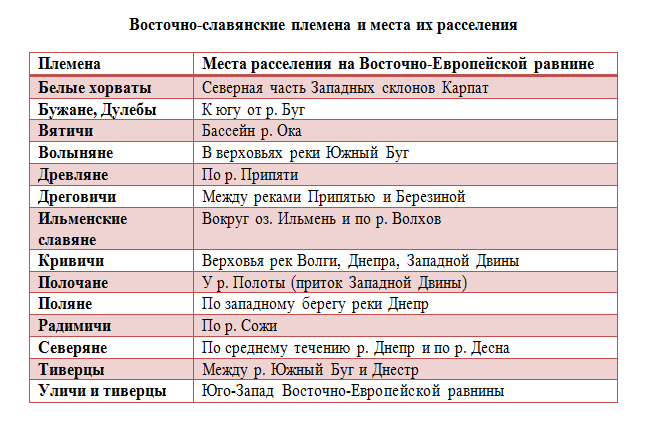 Значение названий некоторых славянских племен. Расселение племен восточных славян таблица. Расселение племен восточных славян. Расселение восточных славянских племен таблица. Восточные славянские племена.