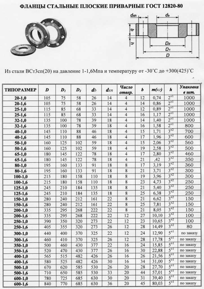 Фланец Экос ГОСТ 12820-80 Ру 16