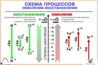 Процессы окисления-восстановления  (4 шт), комплект кодотранспарантов (фолий, прозрачных пленок)