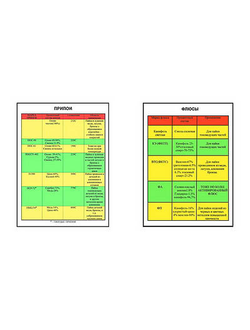 Плакаты ПРОФТЕХ "Припои, флюсы" (2 пл, винил, 70х100)