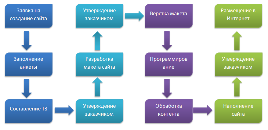 Какие этапы разработки сайта. Порядок разработки сайта. Этапы создания сайта. Этапы разработки веб сайта. Этапы создания web-сайта.