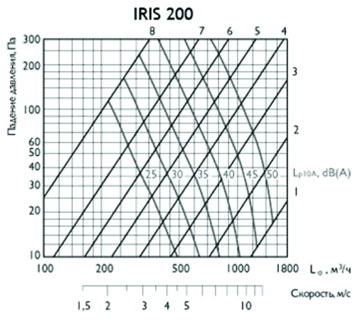 Ирисовый клапан IRIS 200