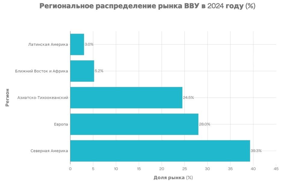 Диаграмма долей рынка выпарных установок по регионам