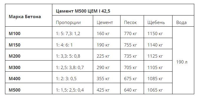 Цемент м500 пропорции для бетона