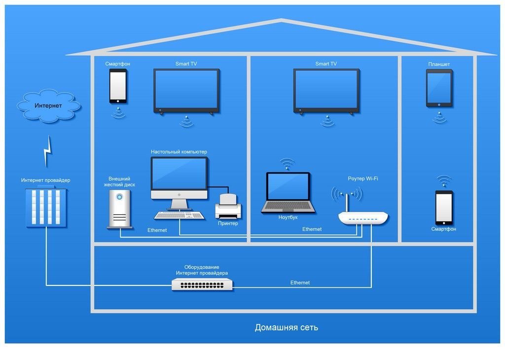 Схема домашней сети. Home network.
