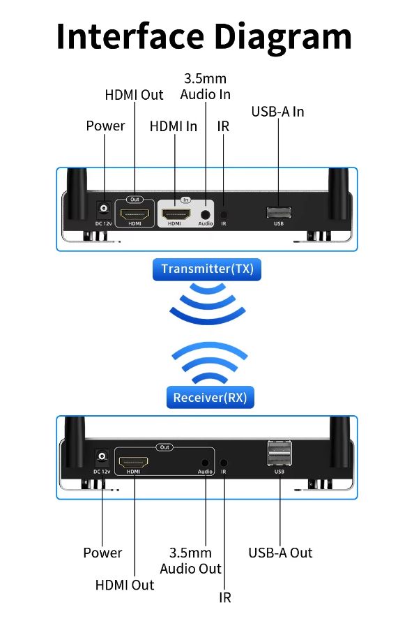 DE200KVM — Беспроводной удлинитель HDMI KVM, FullHD, до 200 м.
