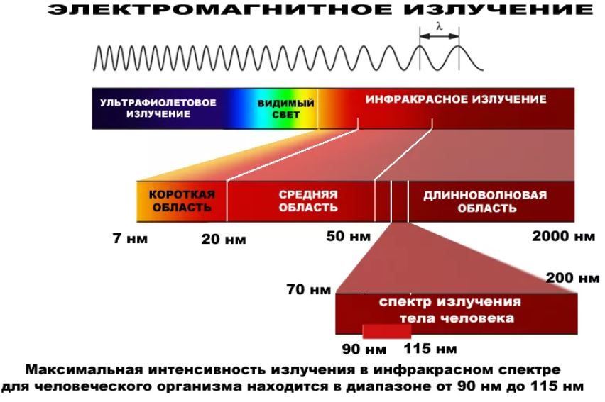 Спектр инфракрасного излучения диапазон. Диапазон коротковолновых волн. Диапазон коротковолновых волн. Длины волн спектра. Схема распространения радиоволн.