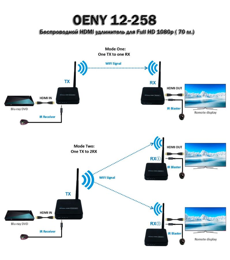 OENY 12-258-2 беспроводной HDMI удлинитель для Full HD 1080p ( 70 м.)