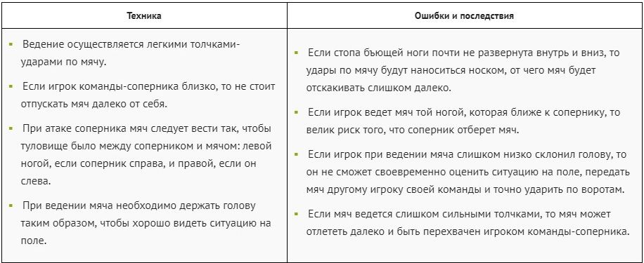 В таблице представлены основные рекомендации к технике ведения мяча ногами, частые ошибки и их после В таблице представлены основные рекомендации к технике ведения мяча ногами, частые ошибки и их после