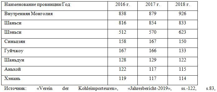 Производство угля в основных добывающих регионах Китае в 2016-2018 гг., млн. т у.т.