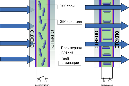 Принцип работы смарт-стекла