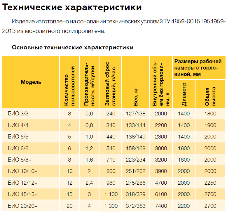 Характеристики Евролос Био