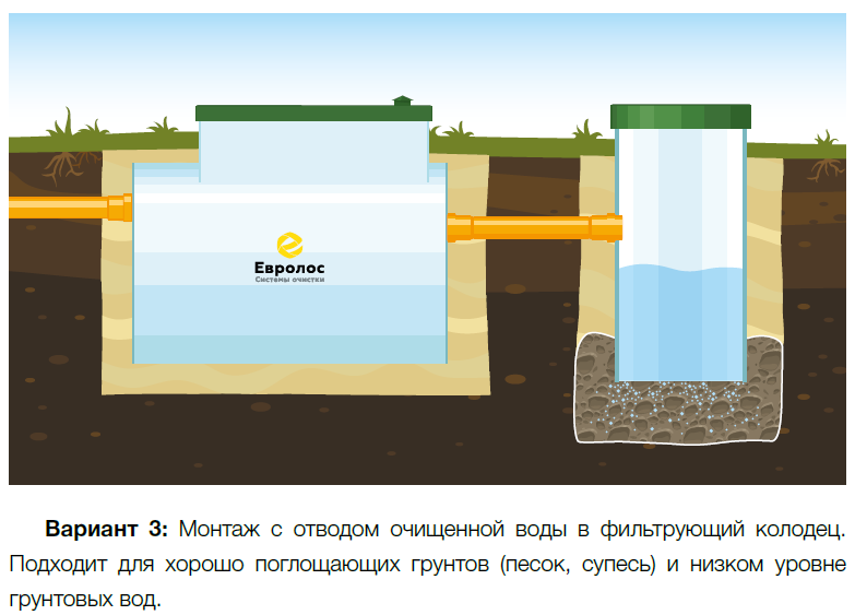 Монтаж в колодец Евролос Грунт