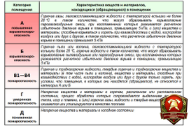 Определение категорий помещений, зданий и сооружений по взрывопожарной и пожарной опасности и классов зон по ПУЭ