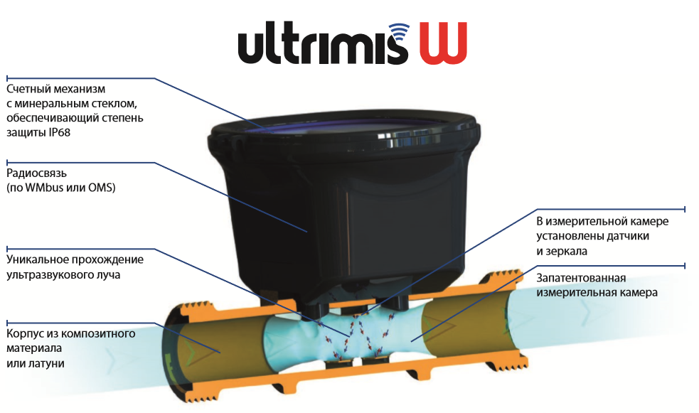Apator PoWoGaz ULTRIMIS Повогаз Ультримис ультразвуковой счетчик ...