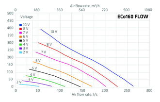 FLOW ECo160Р/500 (700) вентилятор (=ECo220)