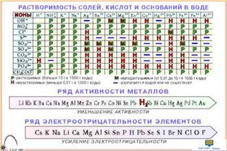 Элементы и их свойства  (11 шт), комплект кодотранспарантов (фолий, прозрачных пленок)