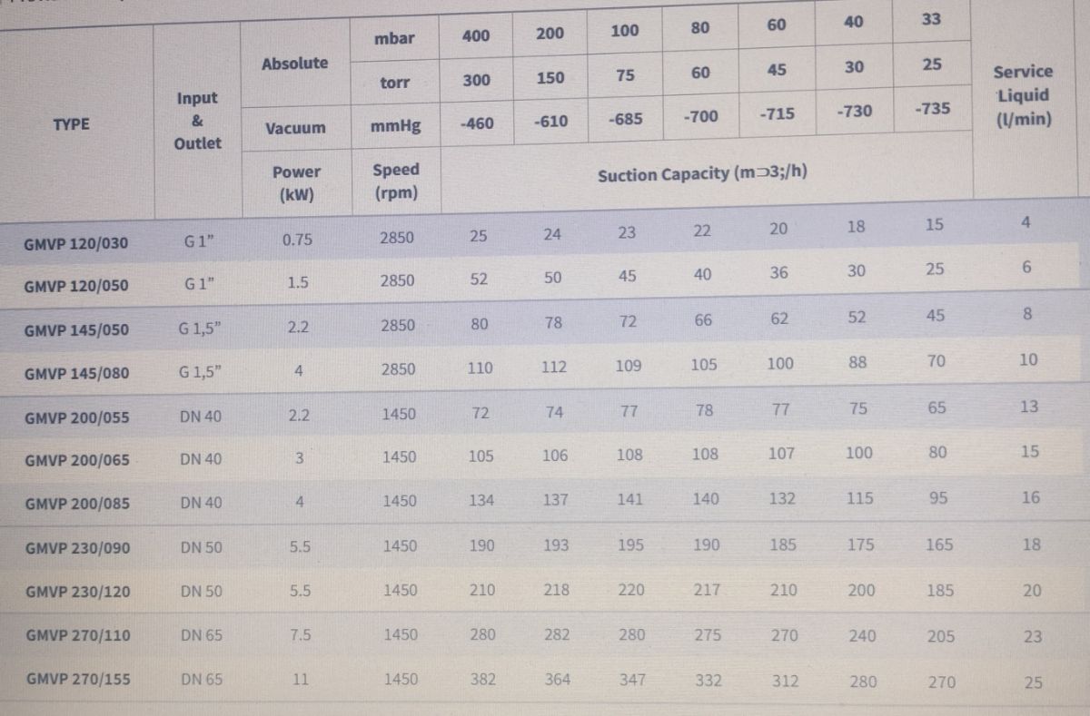 Технические характеристики вакуумных водокольцевых насосов Ангара серии GMVP.