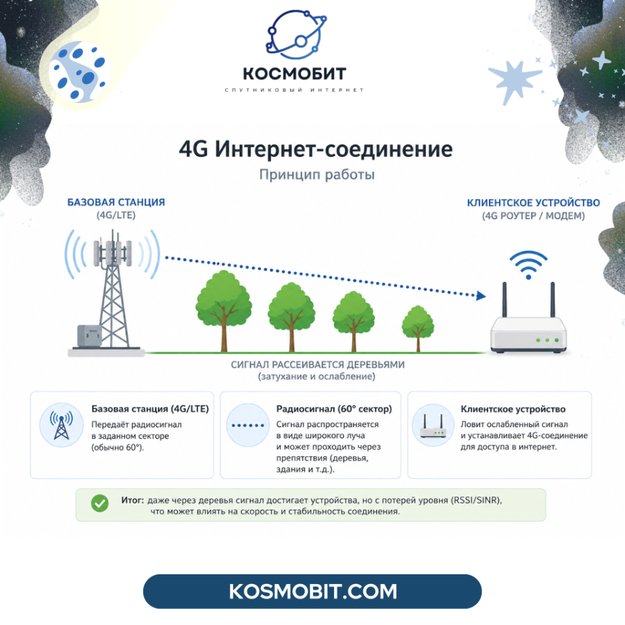Компактное решение &mdash; MikroTik SXT LTE6 kit