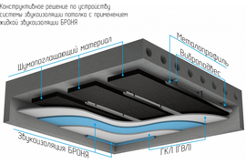 Шумоизоляция помещений, перегородок, оборудования.
