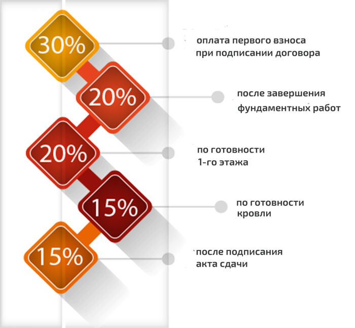 Поэтапная оплата работ