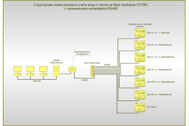 Схема передачи данных для учета энергоресурсов