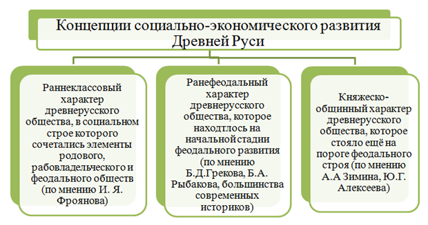 Социальные отношения в древнерусском государстве. Образование государства восточных славян киевской руси. Социально-политический строй киевской руси кратко. Социально экономический строй киевской руси дискуссии историков. Экономический строй киевской руси.