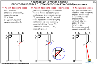 Конструирование и моделирование плечевых изделий  (20 шт), комплект кодотранспарантов (фолий, прозрачных пленок)