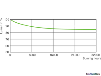 Лисма Greenline GL 600w 400v E40