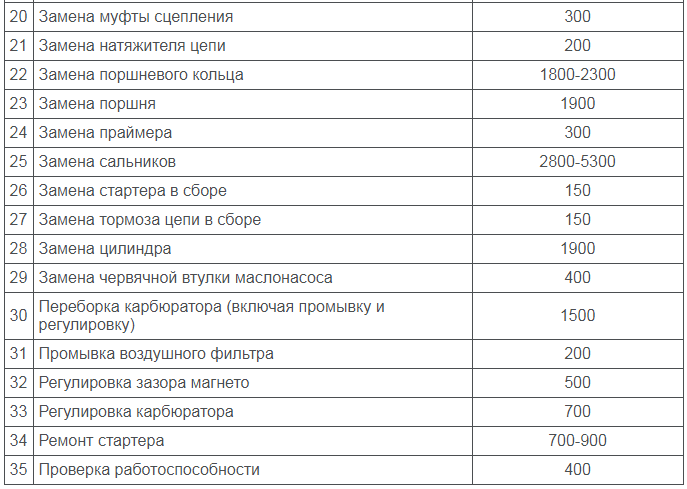 Прайс на замену. Расценки по ремонту бензопил. Прейскурант по ремонту бензоинструмента. Прейскуранту по ремонту бензопил. Расценки работ по ремонту бензопил.