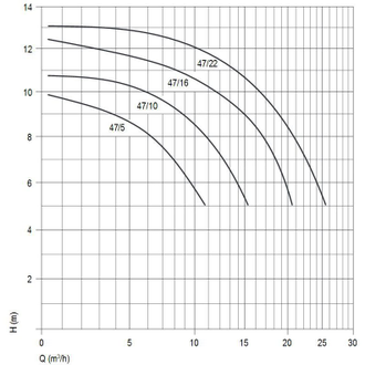 Насос BADU 47/16, 1~ 230 В, 0,97/0,65 кВт