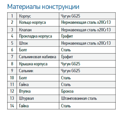 Вентиль запорный с сальниковым уплотнением RSV16 DN50 PN16