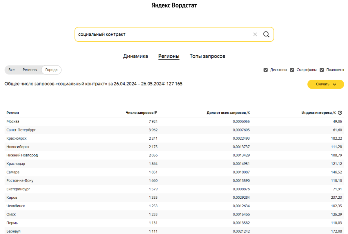 Популярность по регионам
