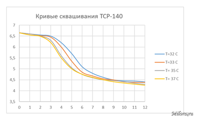 Кривая сквашивания ТСР-140