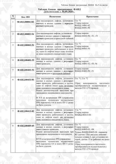 Процессор ПЗУ для платы ПУ-3 не регулируемый привод ФАИД.00101-55 (регулируемый привод ФАИД.00501-55)