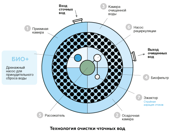 Очистка сточных вод Евролос БИО 