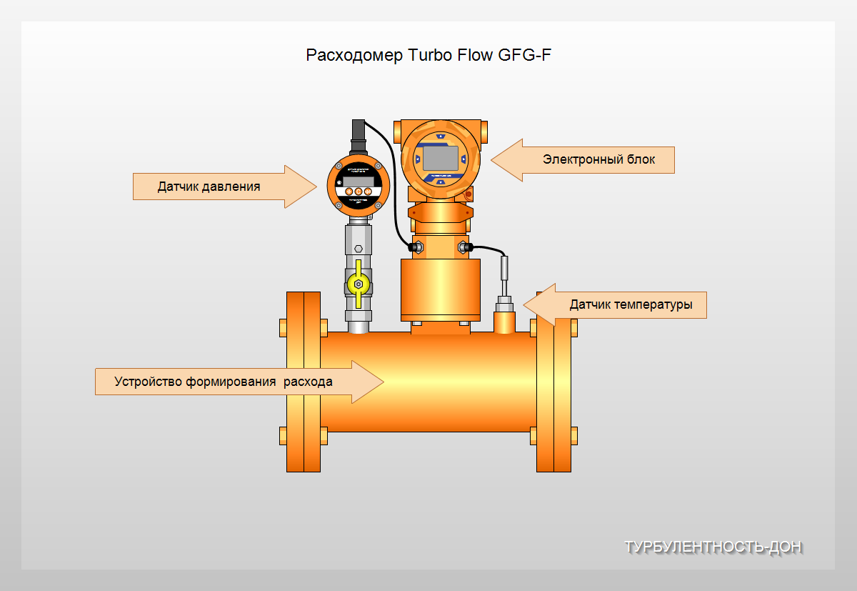 Датчик расхода. Расходомер счетчик газа Turbo Flow. Расходомер счетчик Turbo Flow GFG F. Датчик давления и температуры газа на узле учета. Turbo Flow датчик давления