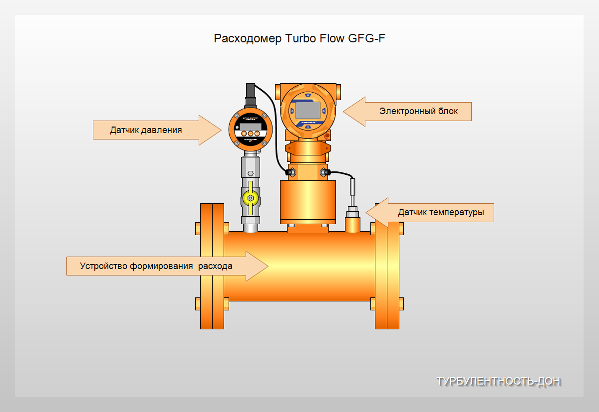 Учет газа Турбулентность-Дон, газоснабжение, расходомер Turbo Flow, gas flowmeter