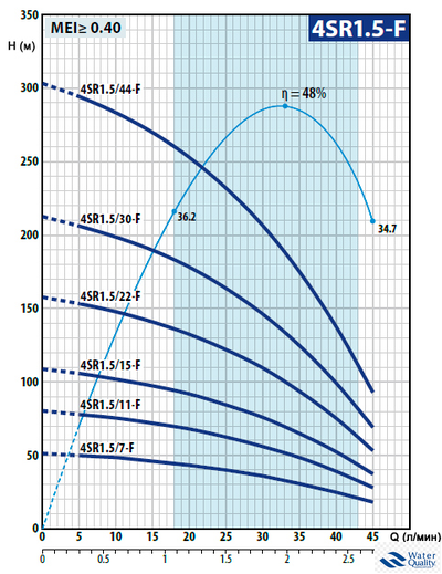 Насос скважинный Pedrollo 4SRm 1.5/15 F -P