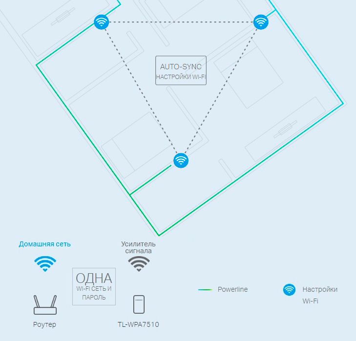 TP-LINK, HomePlug AV2 Сетевой адаптер PowerLine 1200 Мбит/с Ethernet + WiFi точка доступа (комплект 