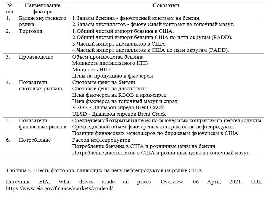 Шесть факторов, влияющих на цену нефтепродуктов на рынке США