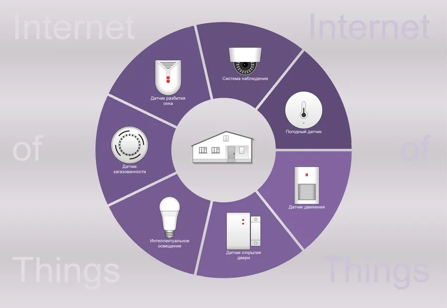 Internet of Things