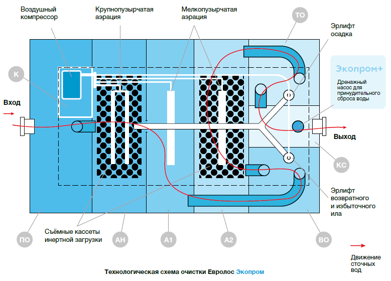 Евролос Экопром схема работы