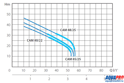Насосная станция MARINA CAM 80/22