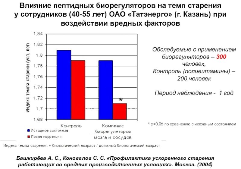 Пептиды Хавинсона и темпы старения