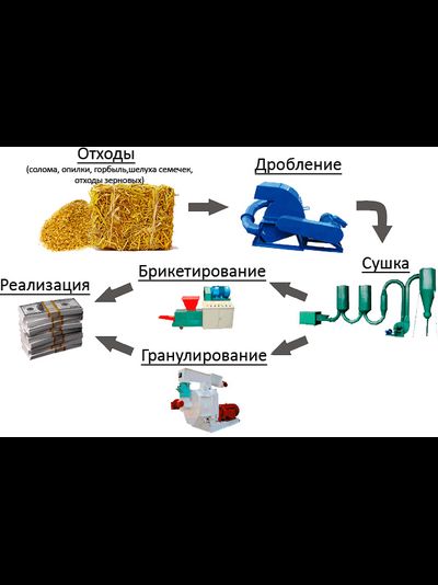Линия производства топливных гранул от 100кг в час, от